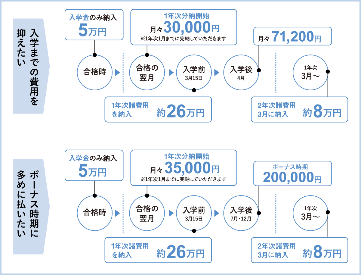 学費分納プラン、プラン2