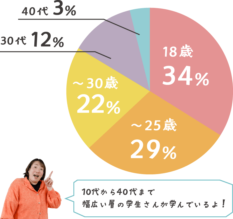 入学次の年齢は