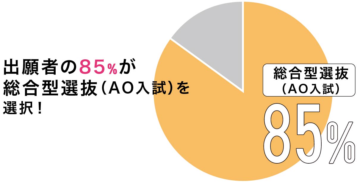 出願者の85％が総合型選抜入試(AO)を選ん選択！