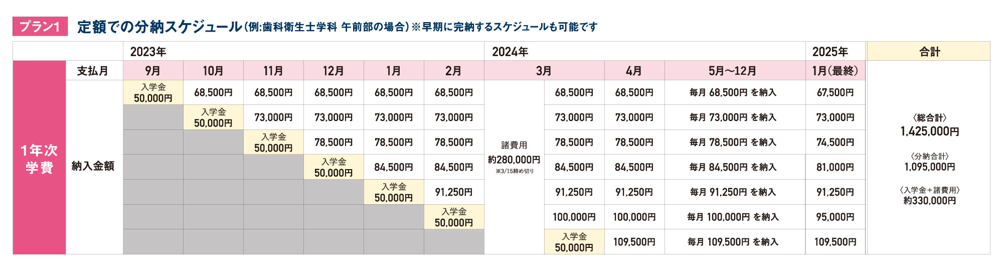 学費分納プラン、プラン1:定額での分納スケジュール