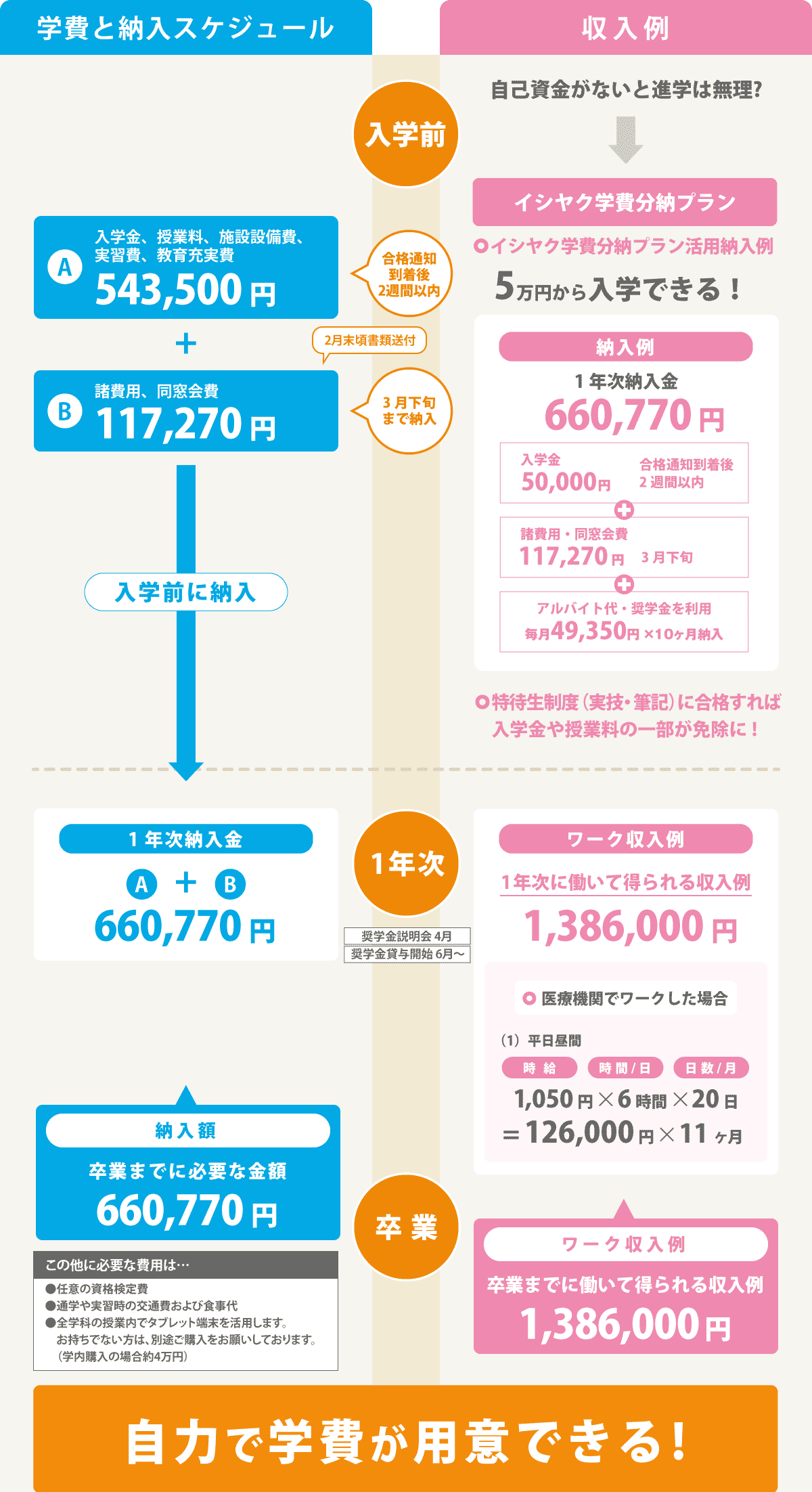 医療事務it学科 夜間部 学費納入スケジュール 日本医歯薬専門学校