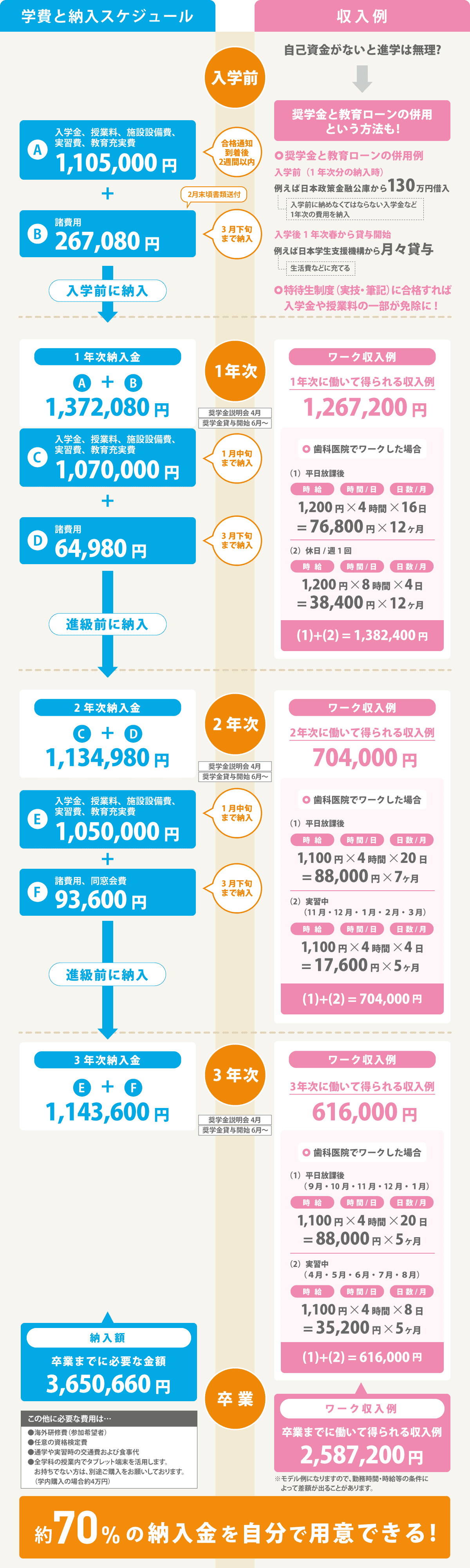 歯科衛生士学科i部 昼間部 学費納入スケジュール 日本医歯薬専門学校