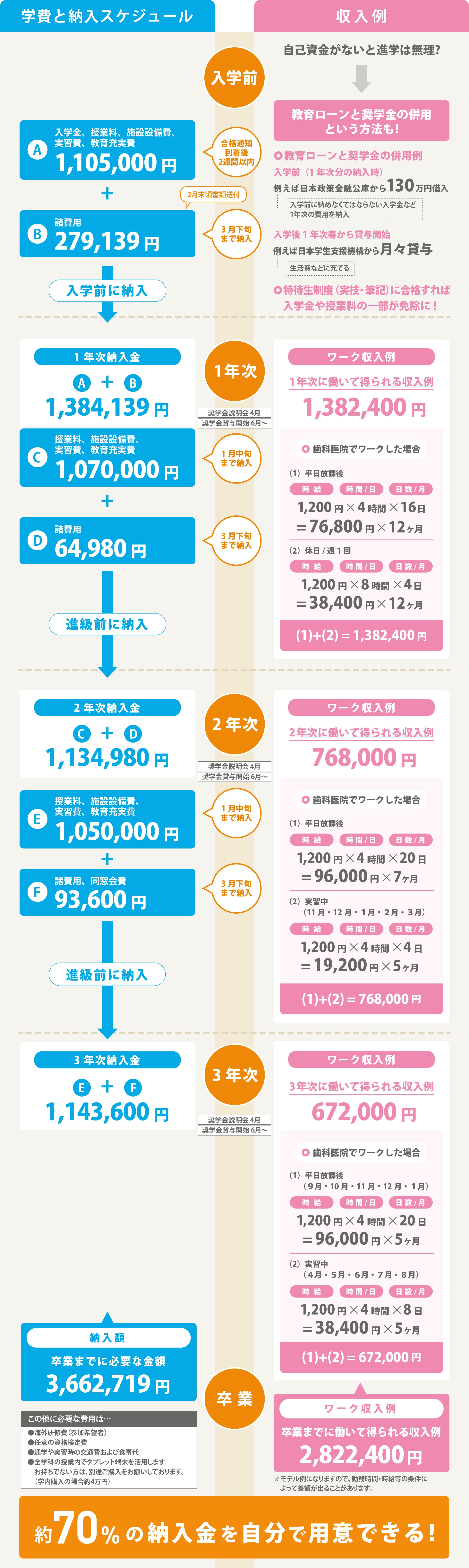 歯科衛生士学科午前部 学費納入スケジュール・収入例 約70%の納入金を自分で用意できる!