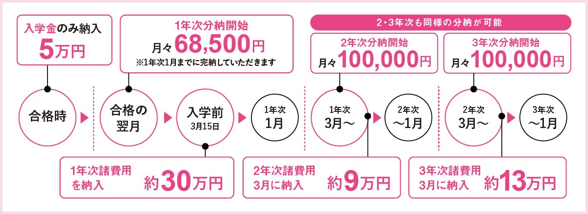 学費分納プラン、プラン１：定額での分納スケジュール
