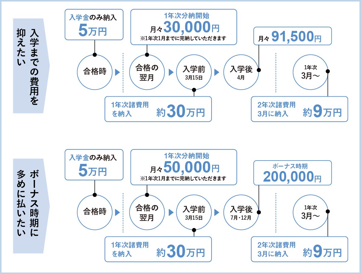 学費分納プラン、プラン2