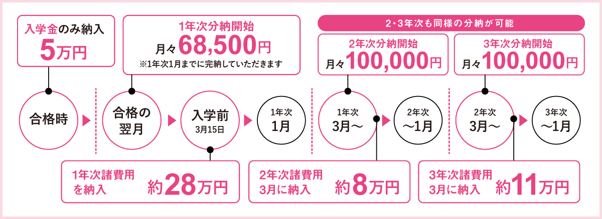 学費分納プラン、プラン１：定額での分納スケジュール