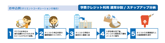 お申込み例(オリエントコーポレーションの場合)