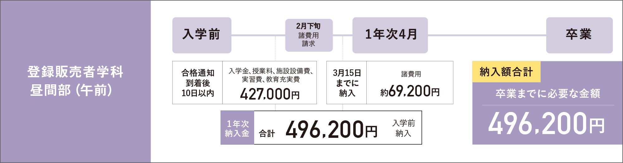 登録販売者の学費納入スケジュール