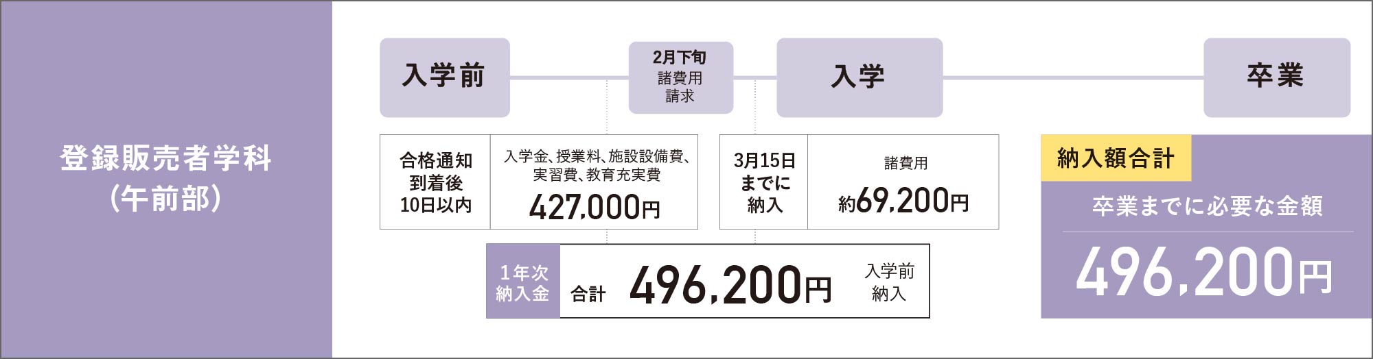 登録販売者の学費納入スケジュール