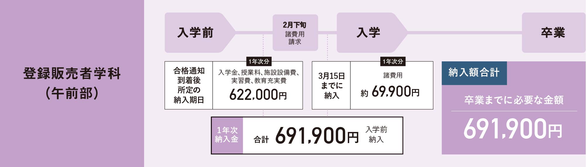 登録販売者の学費納入スケジュール