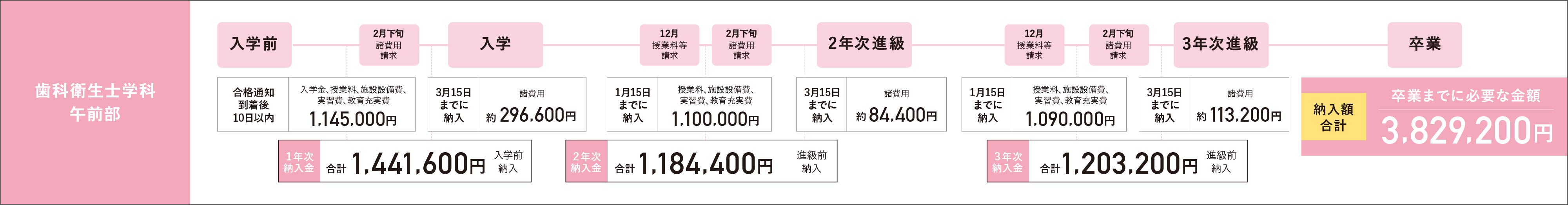 歯科衛生士学科午前部の学費納入スケジュール