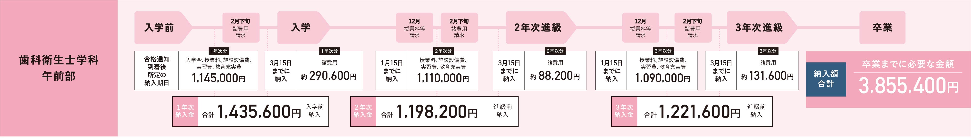 歯科衛生士学科午前部の学費納入スケジュール