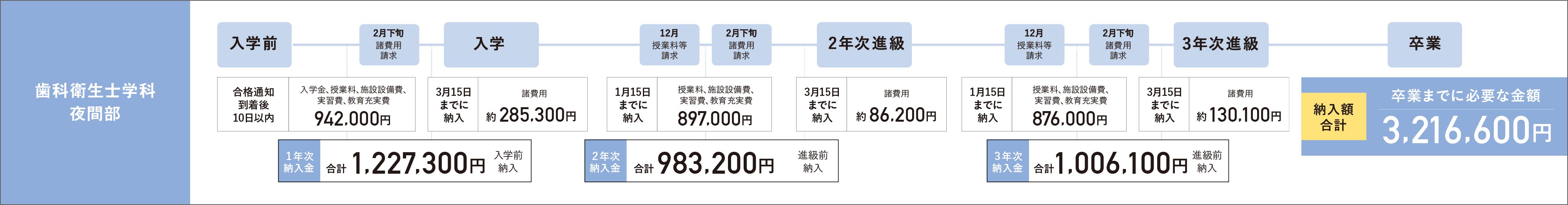 歯科衛生士学科夜間部の学費納入スケジュール