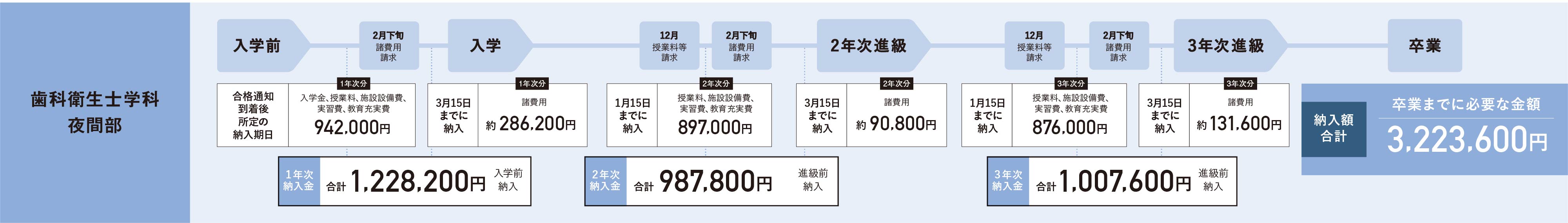 歯科衛生士学科夜間部の学費納入スケジュール
