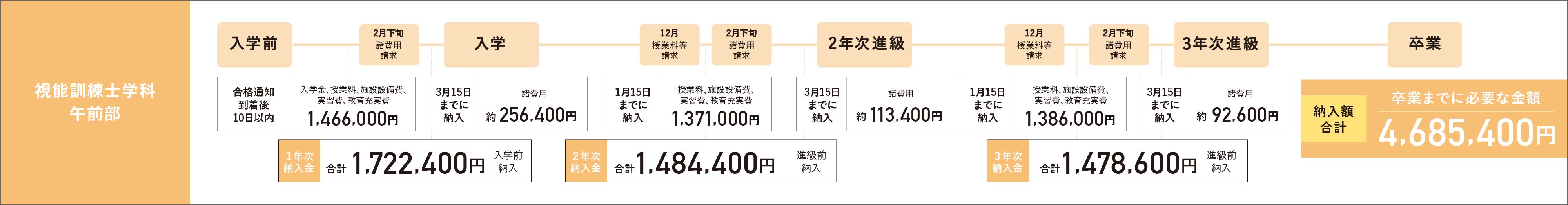 視能訓練士学科午前部の学費納入スケジュール