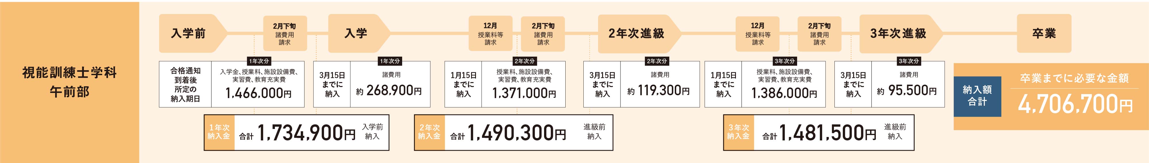 視能訓練士学科午前部の学費納入スケジュール