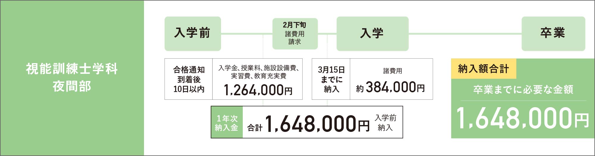 視能訓練士学科夜間部の学費納入スケジュール