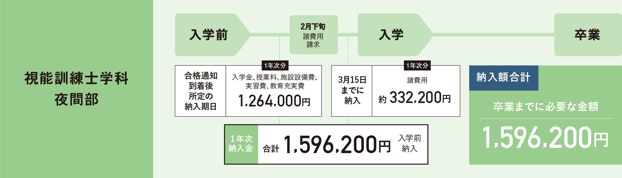 視能訓練士学科夜間部の学費納入スケジュール