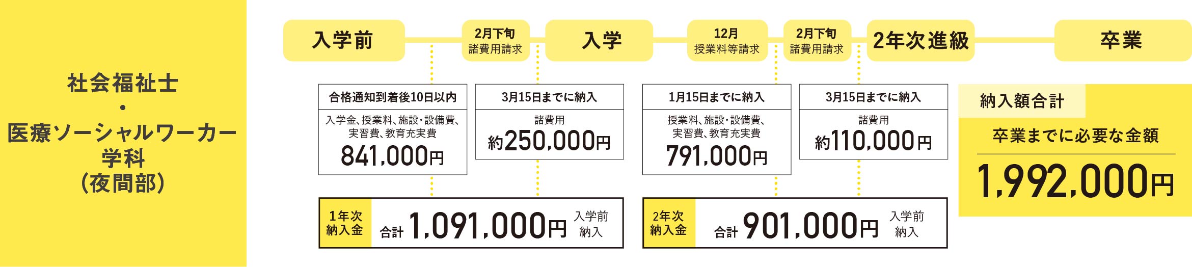 社会福祉士・医療ソーシャルワーカー学科の学費納入スケジュール