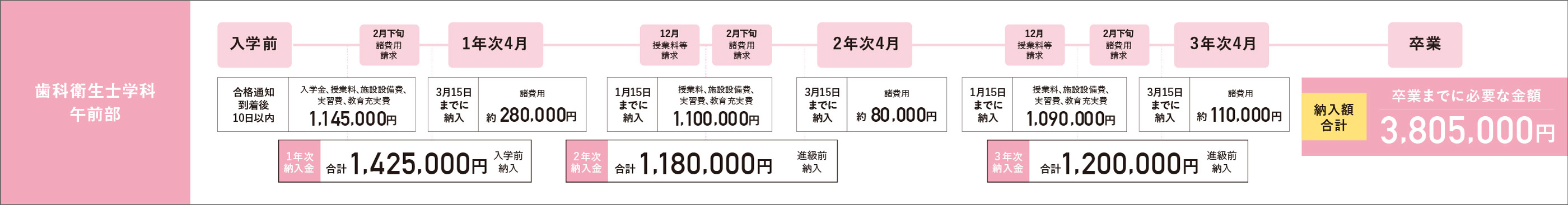 歯科衛生士学科午前部の学費納入スケジュール