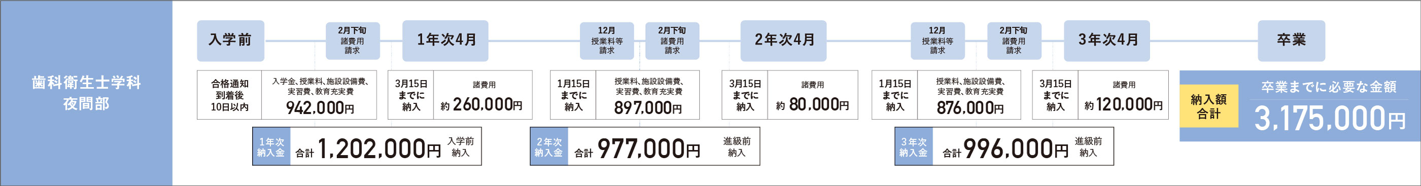 歯科衛生士学科夜間部の学費納入スケジュール