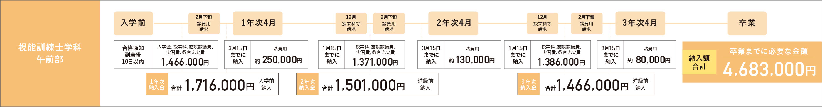 視能訓練士学科午前部の学費納入スケジュール