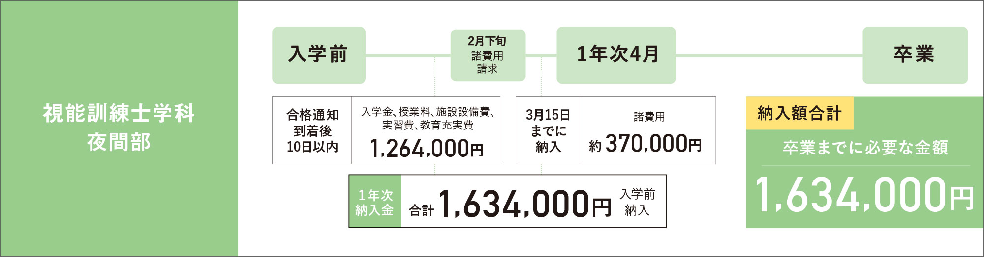 視能訓練士学科夜間部の学費納入スケジュール