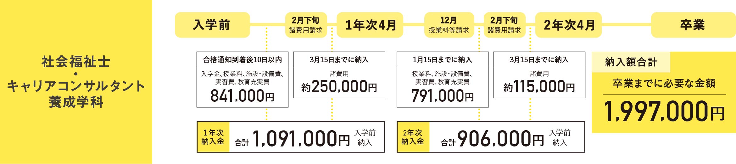 社会福祉士・キャリアコンサルタント養成学科の学費納入スケジュール