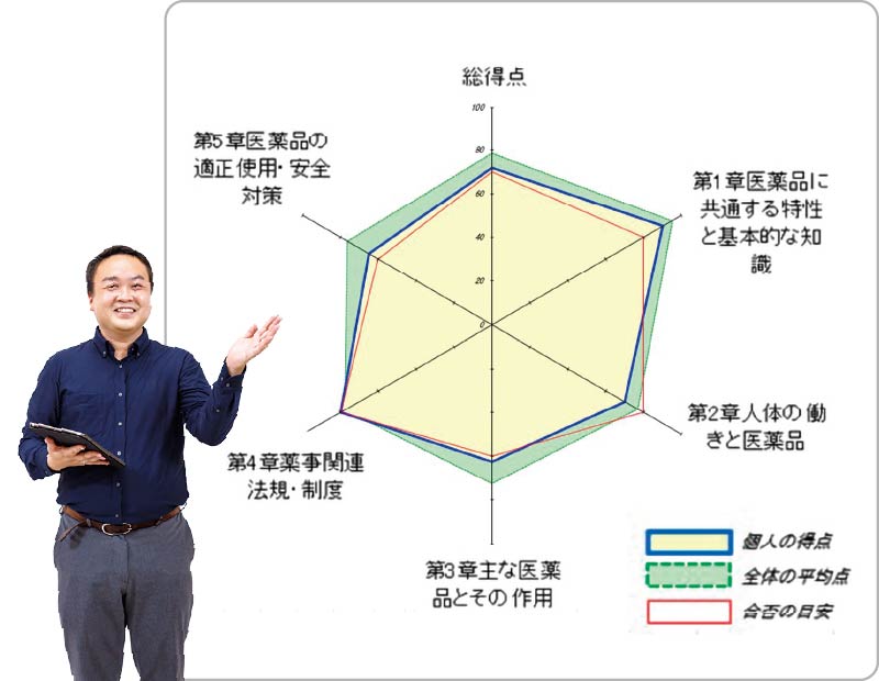 個別サポート：模擬試験結果の分析