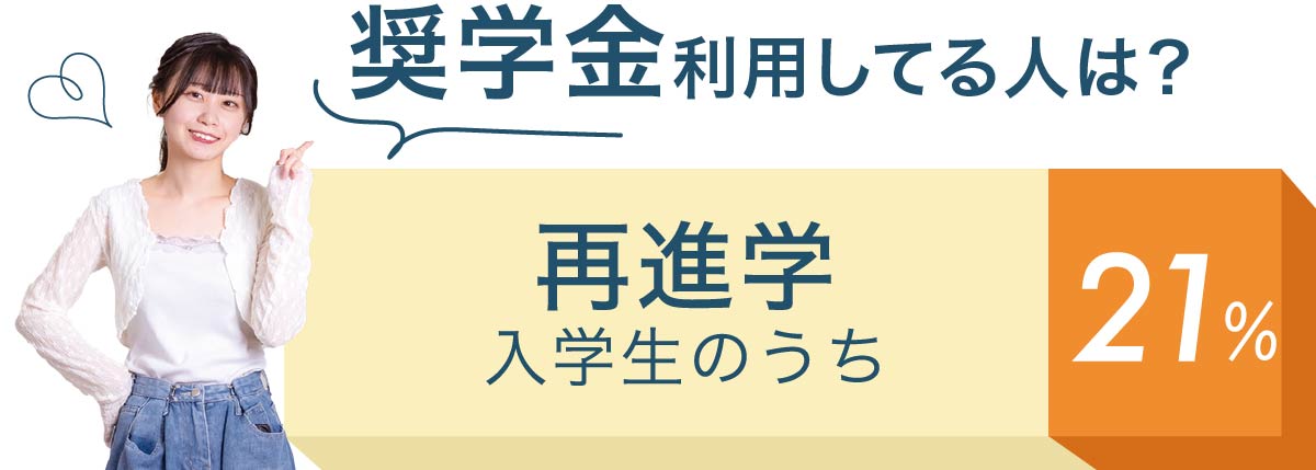 奨学金を利用している人は？再進学の入学生のうち21％