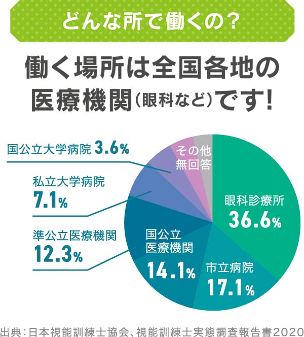 働く場所は全国各地の医療機関（眼科など）です