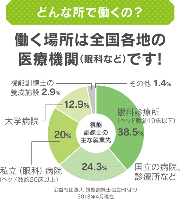 働く場所は全国各地の医療機関（眼科など）です