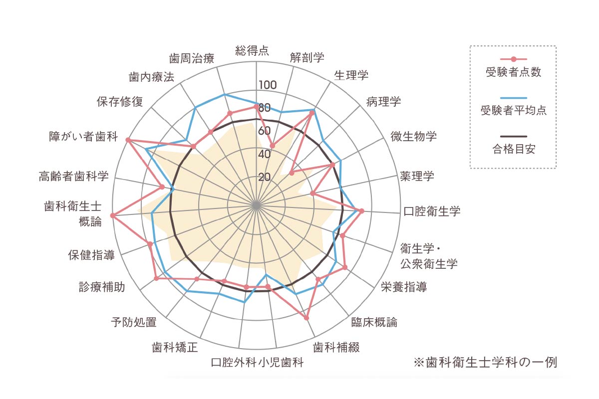 国家試験対策システム