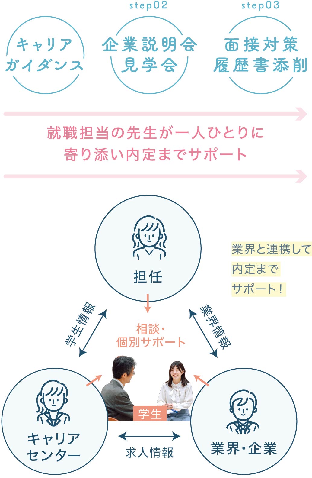 就職担当の先生が一人ひとりに寄り添い内定までサポート！