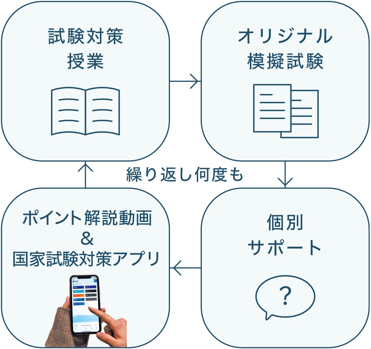 国家試験対策システム