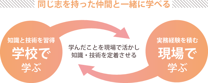 同じ志を持った仲間と一緒に学べる